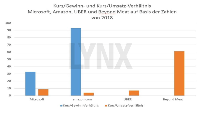 beyond-meat-veggie-aktie-begeistert-us-anleger-