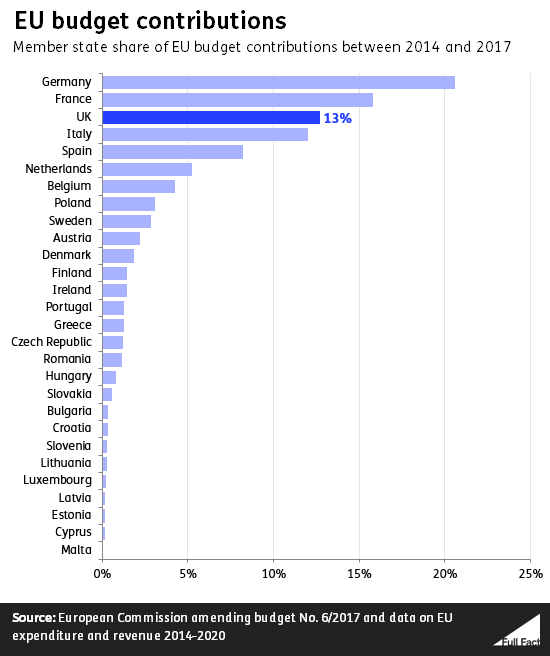 eu budget contibutions